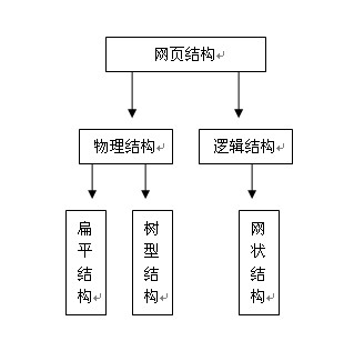 网站结构