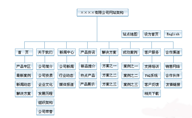 网站结构示意图